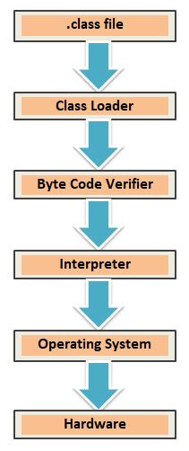 This image describes the process of execution of java program in two steps. The one is compile time and other is run time.